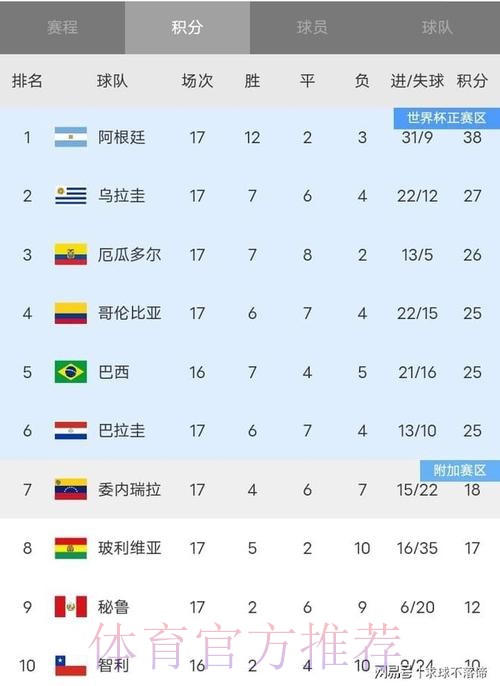 世界杯排名今日 世界杯排名今日